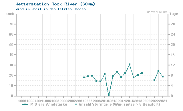 Klimawandel April Wind Rock River