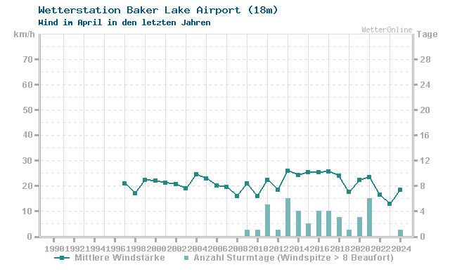 Klimawandel April Wind Baker Lake Airport
