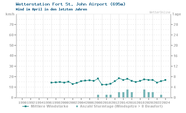 Klimawandel April Wind Fort St. John