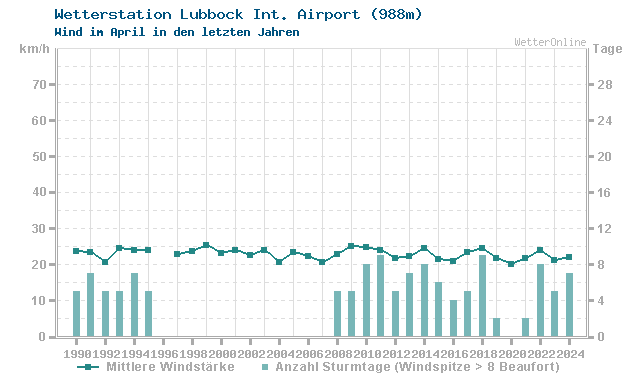 Klimawandel April Wind Lubbock Int. Airport