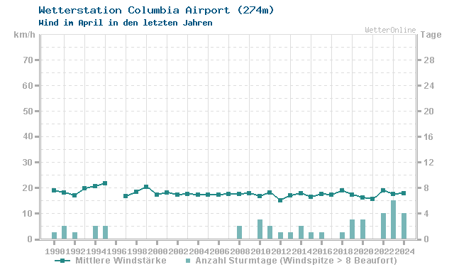 Klimawandel April Wind Columbia Airport