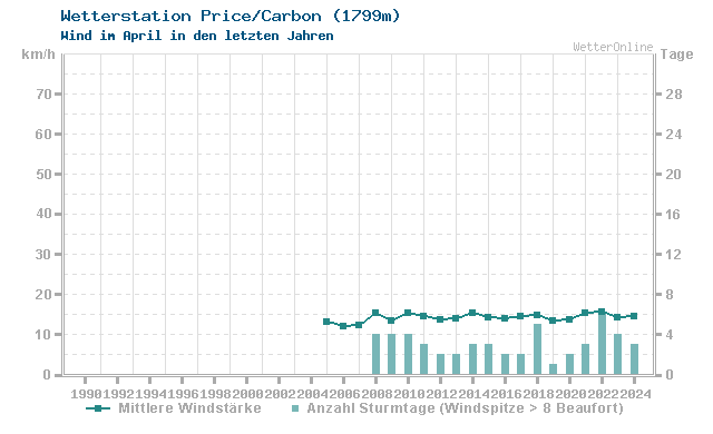 Klimawandel April Wind Price/Carbon