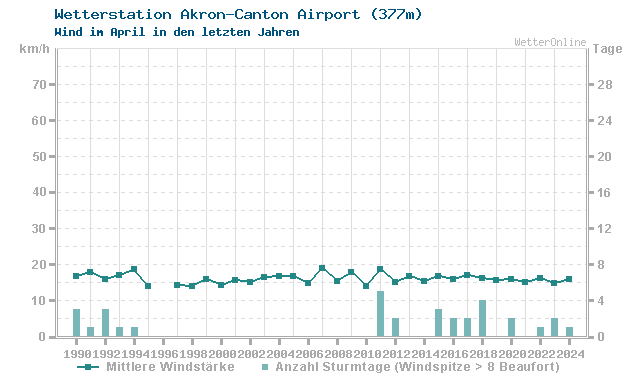 Klimawandel April Wind Akron-Canton Airport