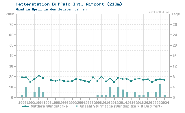 Klimawandel April Wind Buffalo Int. Airport