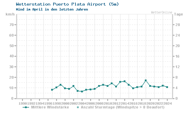 Klimawandel April Wind Puerto Plata Airport