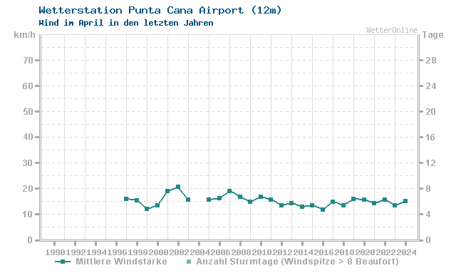 Klimawandel April Wind Punta Cana Airport