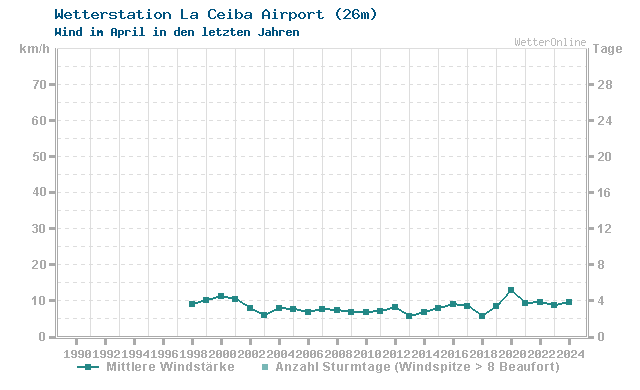 Klimawandel April Wind La Ceiba Airport