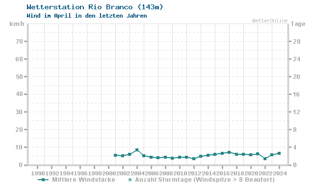 Klimawandel April Wind Rio Branco
