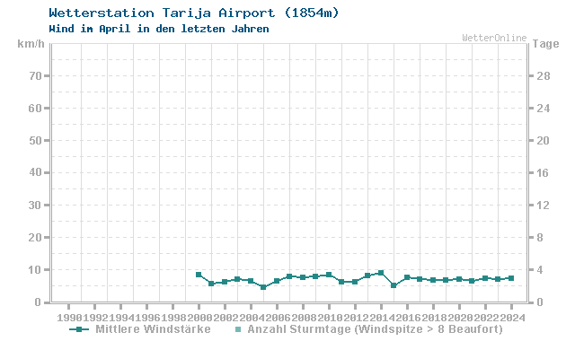 Klimawandel April Wind Tarija Airport