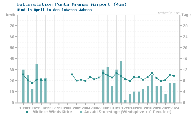 Klimawandel April Wind Punta Arenas Airport