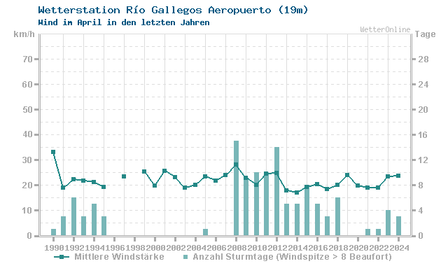 Klimawandel April Wind Rio Gallegos