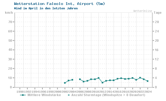 Klimawandel April Wind Faleolo Int. Airport