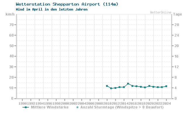 Klimawandel April Wind Shepparton Airport