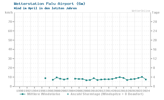 Klimawandel April Wind Palu Airport