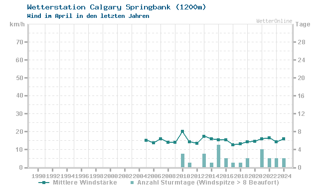 Klimawandel April Wind Calgary Springbank