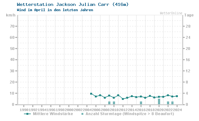 Klimawandel April Wind Jackson Julian Carr
