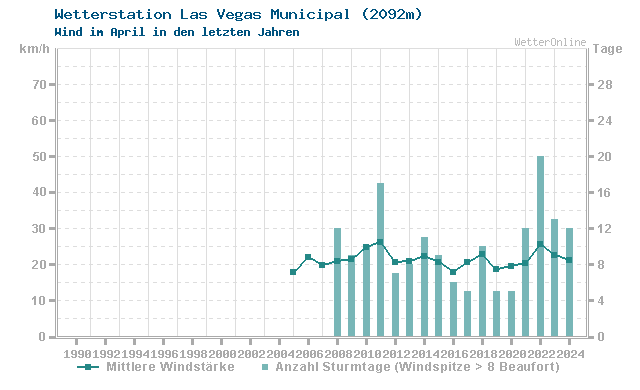 Klimawandel April Wind Las Vegas Municipal