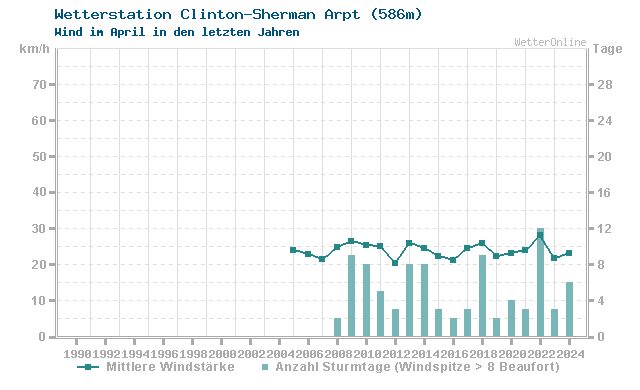 Klimawandel April Wind Clinton-Sherman Arpt