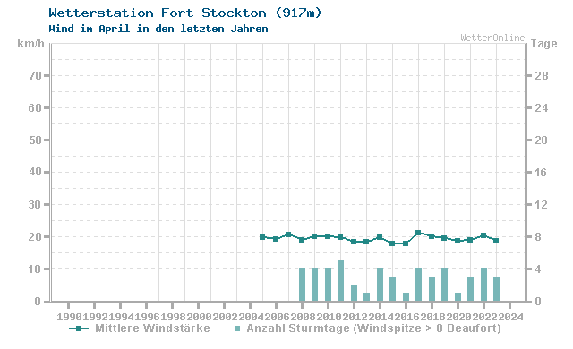 Klimawandel April Wind Fort Stockton