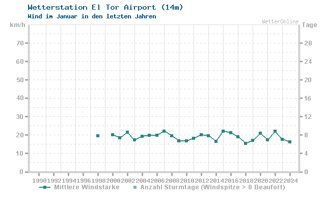 Klimawandel Januar Wind El Tor Airport
