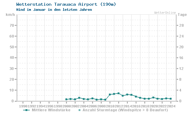 Klimawandel Januar Wind Tarauaca Airport