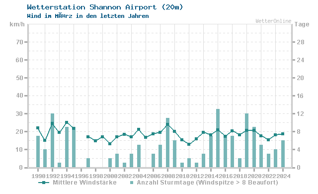 Klimawandel MÃ¤rz Wind Shannon Airport
