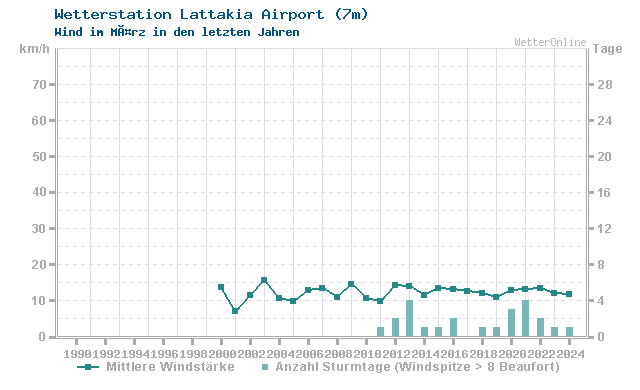Klimawandel MÃ¤rz Wind Lattakia Airport