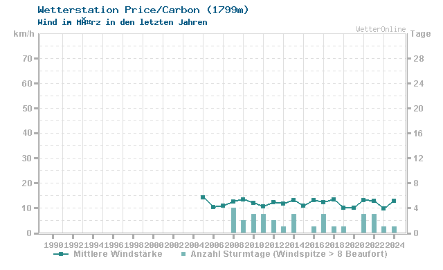Klimawandel MÃ¤rz Wind Price/Carbon