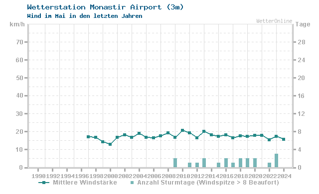Klimawandel Mai Wind Monastir Airport