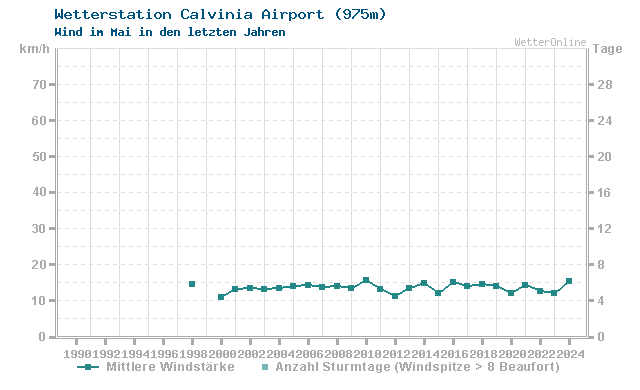 Klimawandel Mai Wind Calvinia Airport