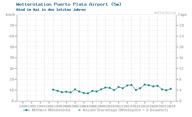 Klimawandel Mai Wind Puerto Plata Airport